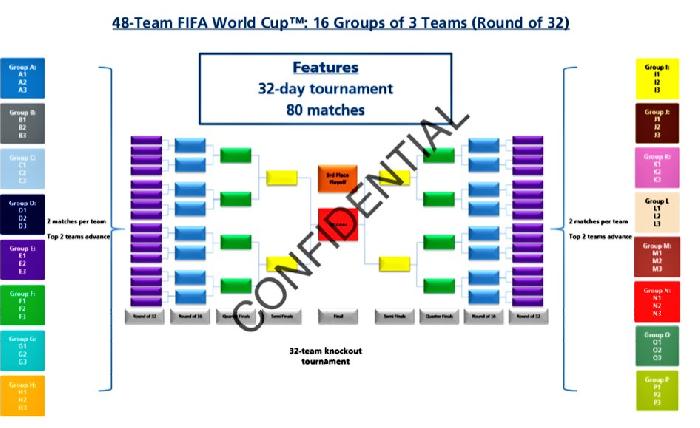 WK 2026 bestaat uit 48 landen in 16 poules en 80 wedstrijden