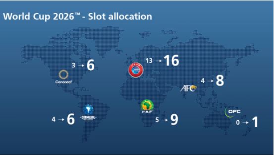 WK 2026 slot allocation