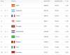 Nederland op plek 6 in FIFA-ranking, gunstige loting WK 2026