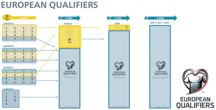 UEFA introduceert nieuw format van de WK kwalificatie 2026