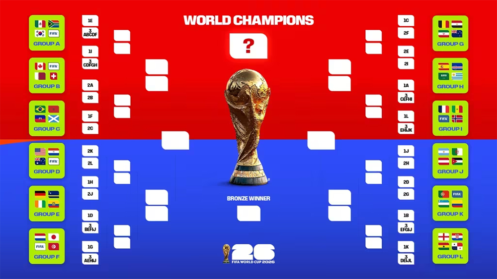 Bracket met het knock-out schema van het WK 2026